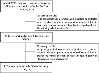 Associations Between Nutritional Status, Sociodemographic Characteristics, and Health-Related Variables and Health-Related Quality of Life Among Chinese Elderly Patients: A Multicenter Prospective Study